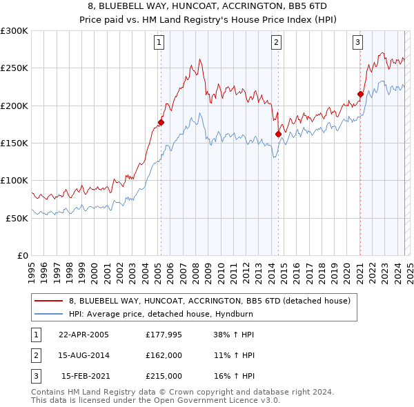 8, BLUEBELL WAY, HUNCOAT, ACCRINGTON, BB5 6TD: Price paid vs HM Land Registry's House Price Index