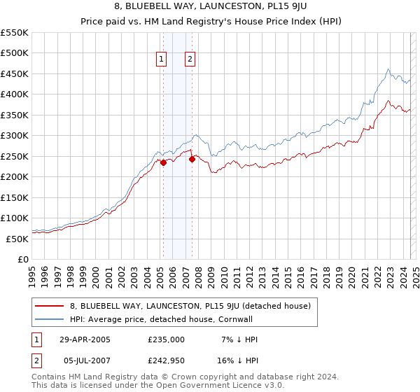 8, BLUEBELL WAY, LAUNCESTON, PL15 9JU: Price paid vs HM Land Registry's House Price Index