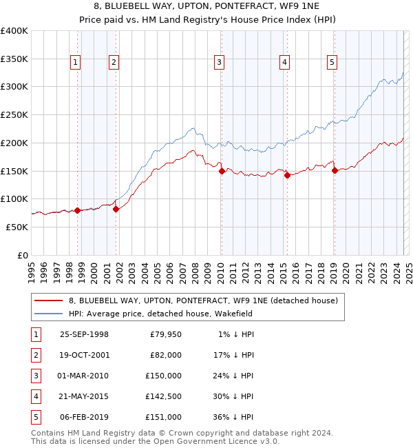 8, BLUEBELL WAY, UPTON, PONTEFRACT, WF9 1NE: Price paid vs HM Land Registry's House Price Index