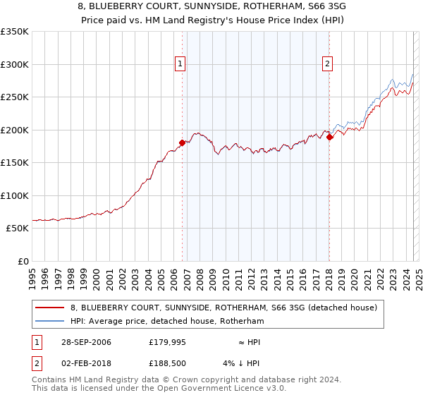 8, BLUEBERRY COURT, SUNNYSIDE, ROTHERHAM, S66 3SG: Price paid vs HM Land Registry's House Price Index