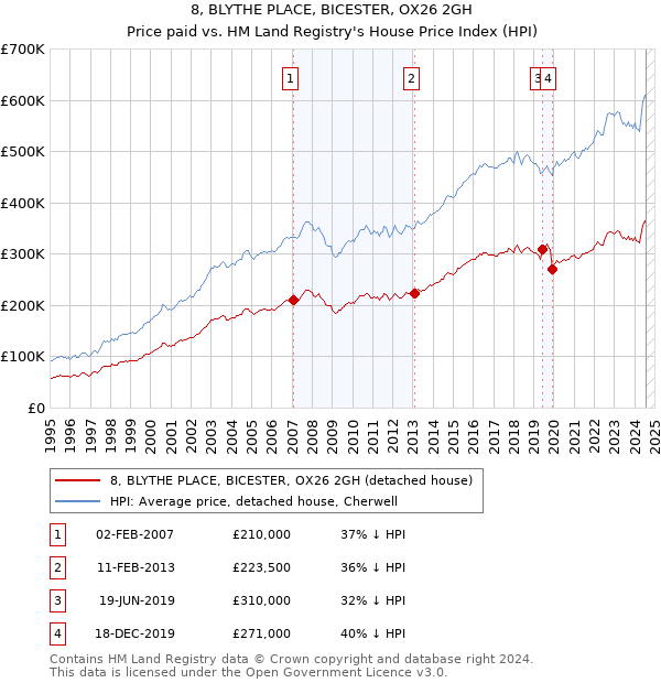 8, BLYTHE PLACE, BICESTER, OX26 2GH: Price paid vs HM Land Registry's House Price Index