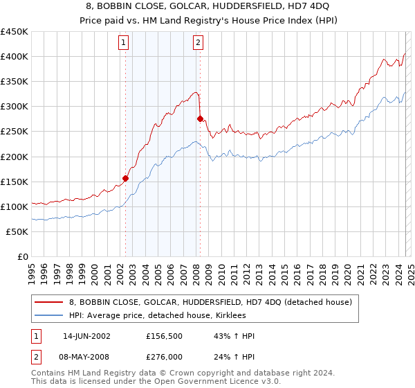 8, BOBBIN CLOSE, GOLCAR, HUDDERSFIELD, HD7 4DQ: Price paid vs HM Land Registry's House Price Index