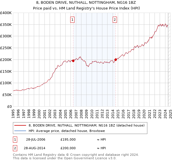 8, BODEN DRIVE, NUTHALL, NOTTINGHAM, NG16 1BZ: Price paid vs HM Land Registry's House Price Index