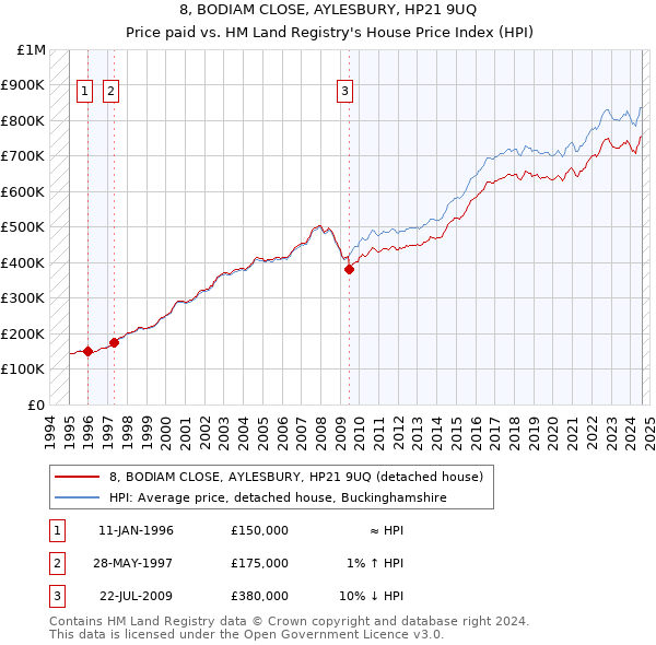 8, BODIAM CLOSE, AYLESBURY, HP21 9UQ: Price paid vs HM Land Registry's House Price Index