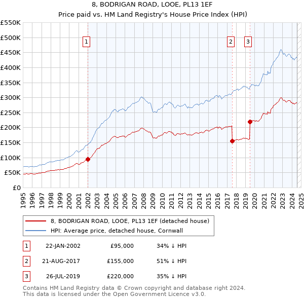 8, BODRIGAN ROAD, LOOE, PL13 1EF: Price paid vs HM Land Registry's House Price Index