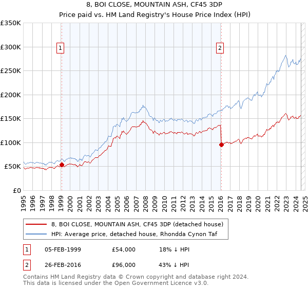 8, BOI CLOSE, MOUNTAIN ASH, CF45 3DP: Price paid vs HM Land Registry's House Price Index