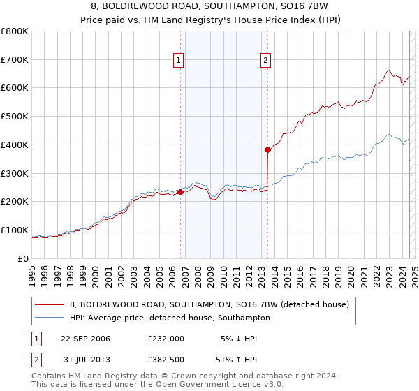 8, BOLDREWOOD ROAD, SOUTHAMPTON, SO16 7BW: Price paid vs HM Land Registry's House Price Index