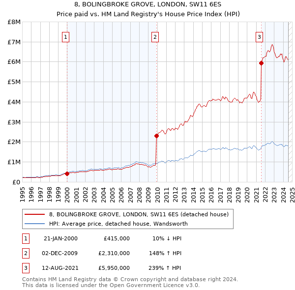 8, BOLINGBROKE GROVE, LONDON, SW11 6ES: Price paid vs HM Land Registry's House Price Index