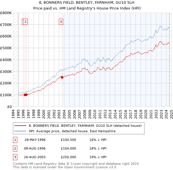 8, BONNERS FIELD, BENTLEY, FARNHAM, GU10 5LH: Price paid vs HM Land Registry's House Price Index