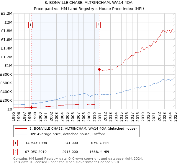 8, BONVILLE CHASE, ALTRINCHAM, WA14 4QA: Price paid vs HM Land Registry's House Price Index