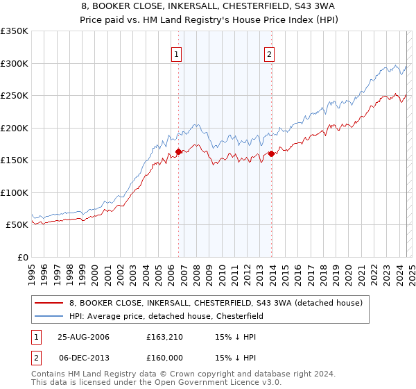 8, BOOKER CLOSE, INKERSALL, CHESTERFIELD, S43 3WA: Price paid vs HM Land Registry's House Price Index