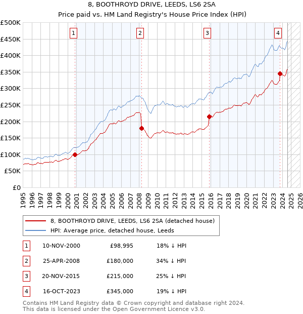 8, BOOTHROYD DRIVE, LEEDS, LS6 2SA: Price paid vs HM Land Registry's House Price Index