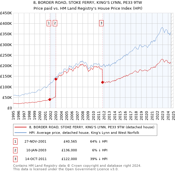 8, BORDER ROAD, STOKE FERRY, KING'S LYNN, PE33 9TW: Price paid vs HM Land Registry's House Price Index