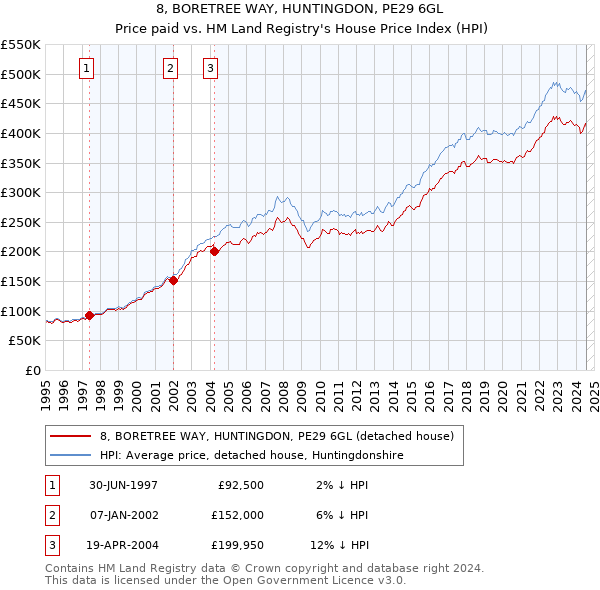 8, BORETREE WAY, HUNTINGDON, PE29 6GL: Price paid vs HM Land Registry's House Price Index