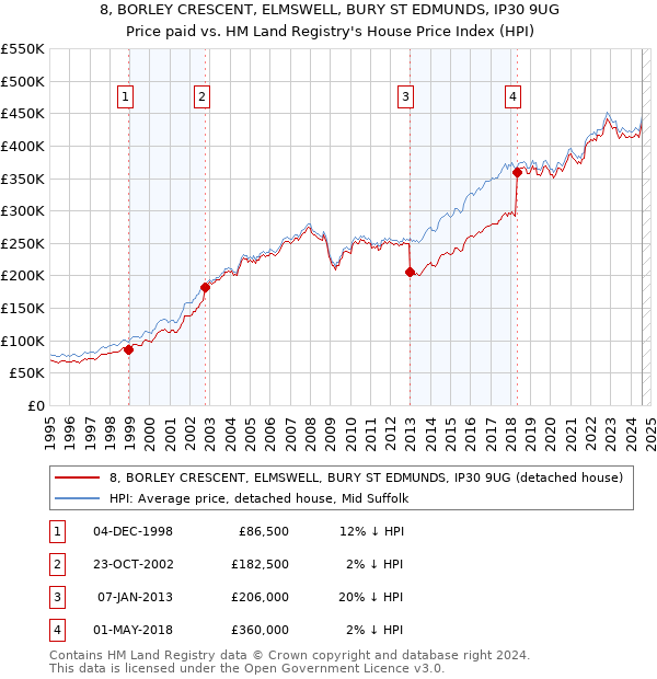 8, BORLEY CRESCENT, ELMSWELL, BURY ST EDMUNDS, IP30 9UG: Price paid vs HM Land Registry's House Price Index