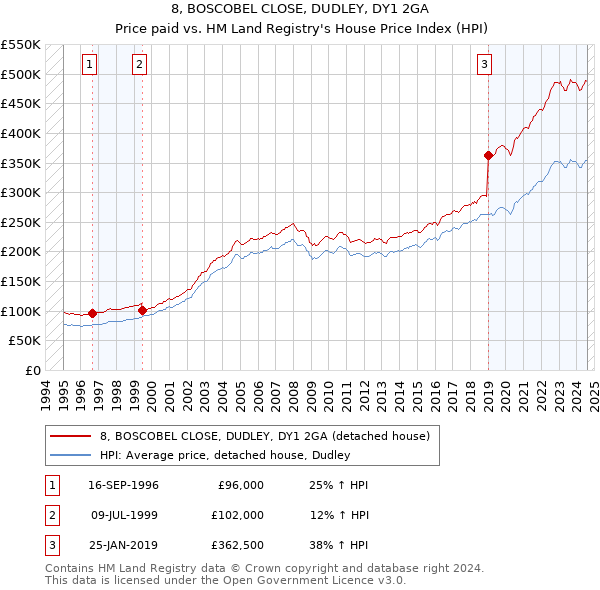 8, BOSCOBEL CLOSE, DUDLEY, DY1 2GA: Price paid vs HM Land Registry's House Price Index