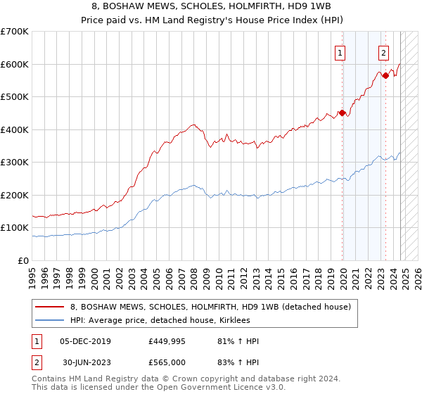 8, BOSHAW MEWS, SCHOLES, HOLMFIRTH, HD9 1WB: Price paid vs HM Land Registry's House Price Index