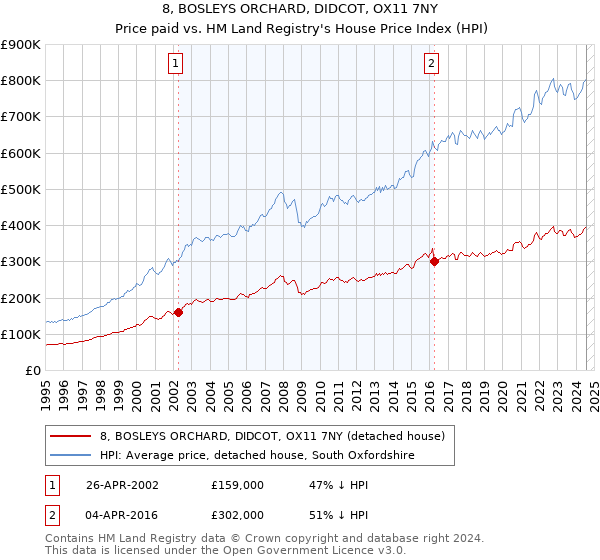 8, BOSLEYS ORCHARD, DIDCOT, OX11 7NY: Price paid vs HM Land Registry's House Price Index