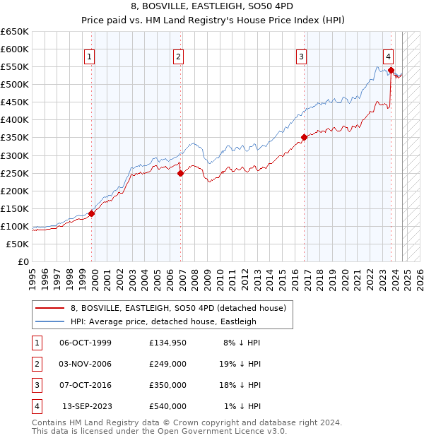 8, BOSVILLE, EASTLEIGH, SO50 4PD: Price paid vs HM Land Registry's House Price Index