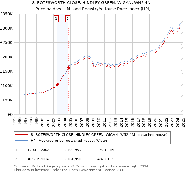 8, BOTESWORTH CLOSE, HINDLEY GREEN, WIGAN, WN2 4NL: Price paid vs HM Land Registry's House Price Index