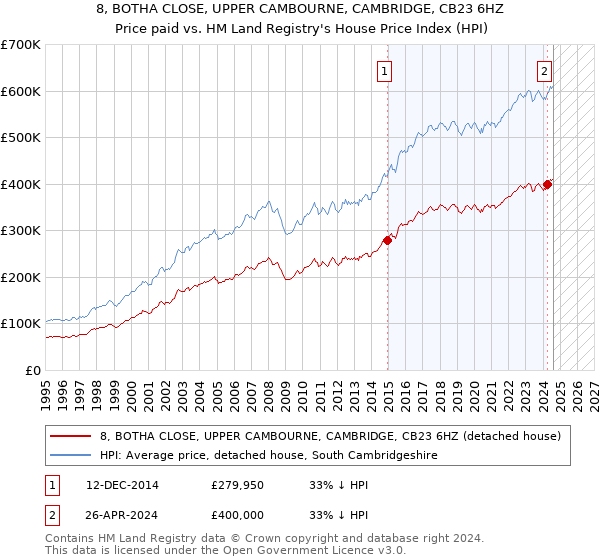 8, BOTHA CLOSE, UPPER CAMBOURNE, CAMBRIDGE, CB23 6HZ: Price paid vs HM Land Registry's House Price Index