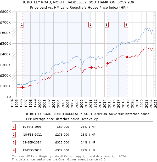 8, BOTLEY ROAD, NORTH BADDESLEY, SOUTHAMPTON, SO52 9DP: Price paid vs HM Land Registry's House Price Index