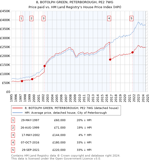 8, BOTOLPH GREEN, PETERBOROUGH, PE2 7WG: Price paid vs HM Land Registry's House Price Index