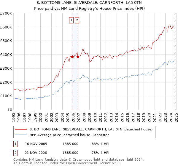 8, BOTTOMS LANE, SILVERDALE, CARNFORTH, LA5 0TN: Price paid vs HM Land Registry's House Price Index