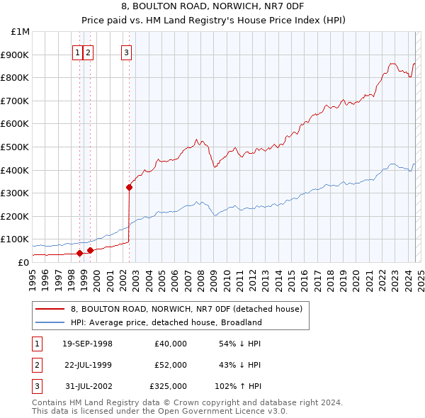 8, BOULTON ROAD, NORWICH, NR7 0DF: Price paid vs HM Land Registry's House Price Index