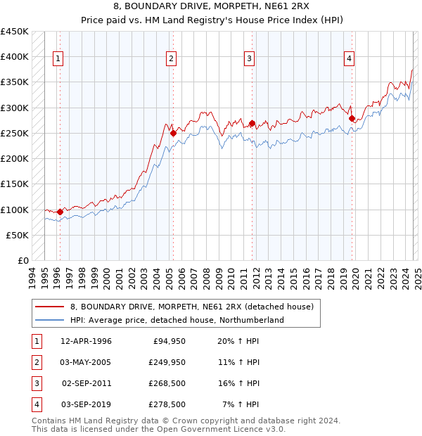 8, BOUNDARY DRIVE, MORPETH, NE61 2RX: Price paid vs HM Land Registry's House Price Index