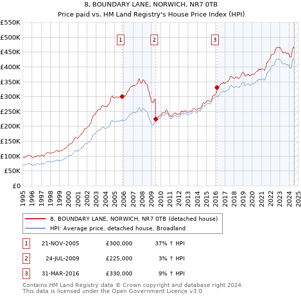 8, BOUNDARY LANE, NORWICH, NR7 0TB: Price paid vs HM Land Registry's House Price Index