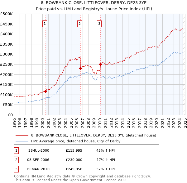 8, BOWBANK CLOSE, LITTLEOVER, DERBY, DE23 3YE: Price paid vs HM Land Registry's House Price Index