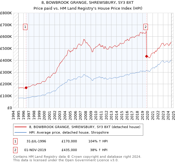 8, BOWBROOK GRANGE, SHREWSBURY, SY3 8XT: Price paid vs HM Land Registry's House Price Index