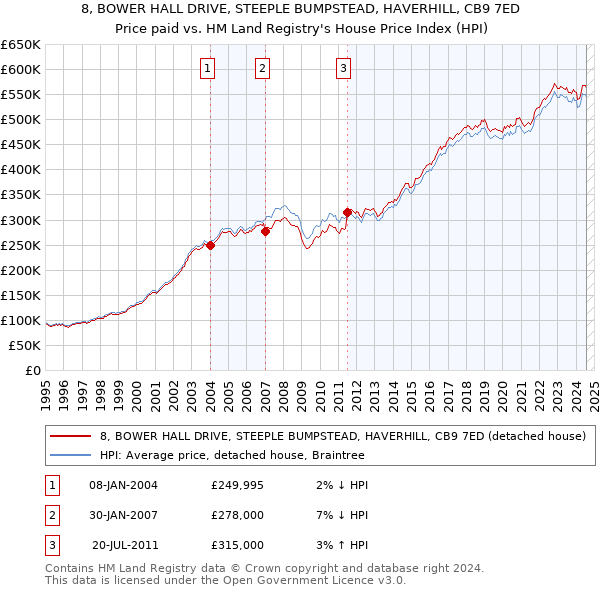 8, BOWER HALL DRIVE, STEEPLE BUMPSTEAD, HAVERHILL, CB9 7ED: Price paid vs HM Land Registry's House Price Index