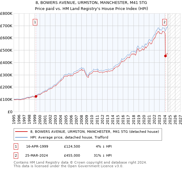 8, BOWERS AVENUE, URMSTON, MANCHESTER, M41 5TG: Price paid vs HM Land Registry's House Price Index