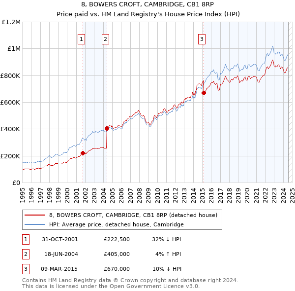 8, BOWERS CROFT, CAMBRIDGE, CB1 8RP: Price paid vs HM Land Registry's House Price Index