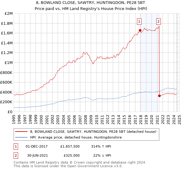 8, BOWLAND CLOSE, SAWTRY, HUNTINGDON, PE28 5BT: Price paid vs HM Land Registry's House Price Index