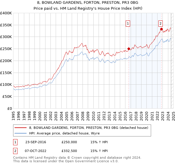 8, BOWLAND GARDENS, FORTON, PRESTON, PR3 0BG: Price paid vs HM Land Registry's House Price Index