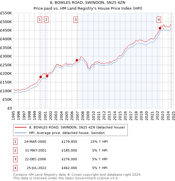 8, BOWLES ROAD, SWINDON, SN25 4ZN: Price paid vs HM Land Registry's House Price Index