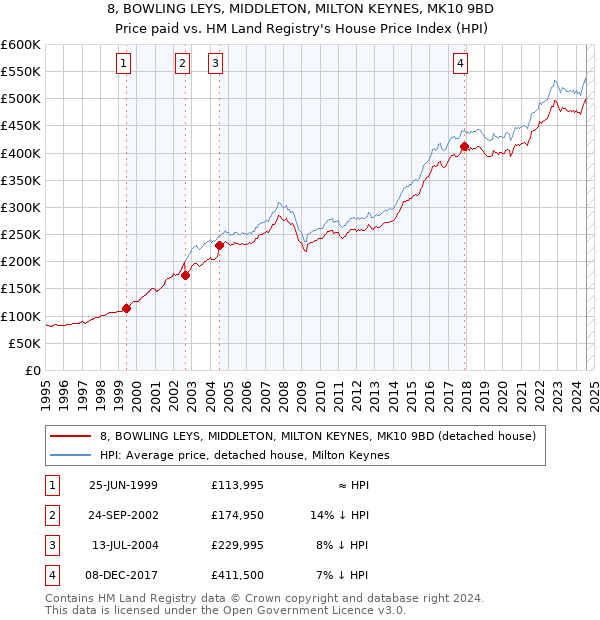 8, BOWLING LEYS, MIDDLETON, MILTON KEYNES, MK10 9BD: Price paid vs HM Land Registry's House Price Index