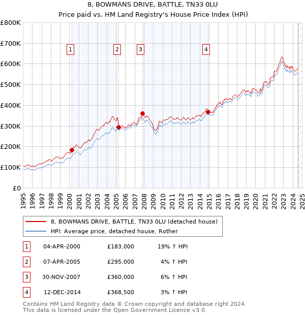 8, BOWMANS DRIVE, BATTLE, TN33 0LU: Price paid vs HM Land Registry's House Price Index