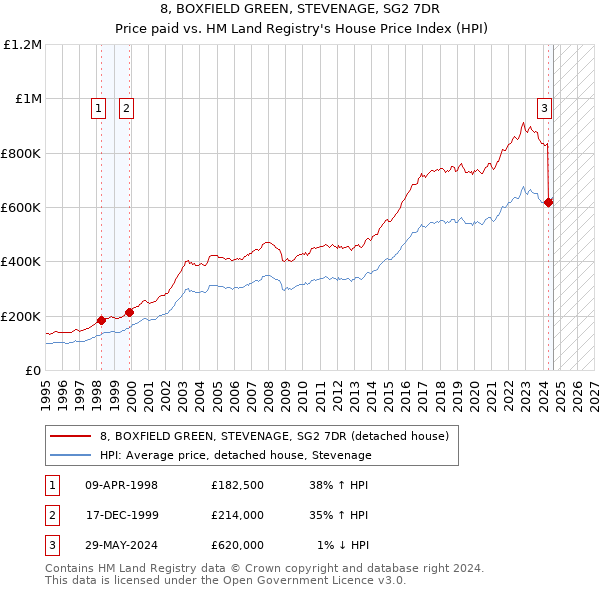 8, BOXFIELD GREEN, STEVENAGE, SG2 7DR: Price paid vs HM Land Registry's House Price Index