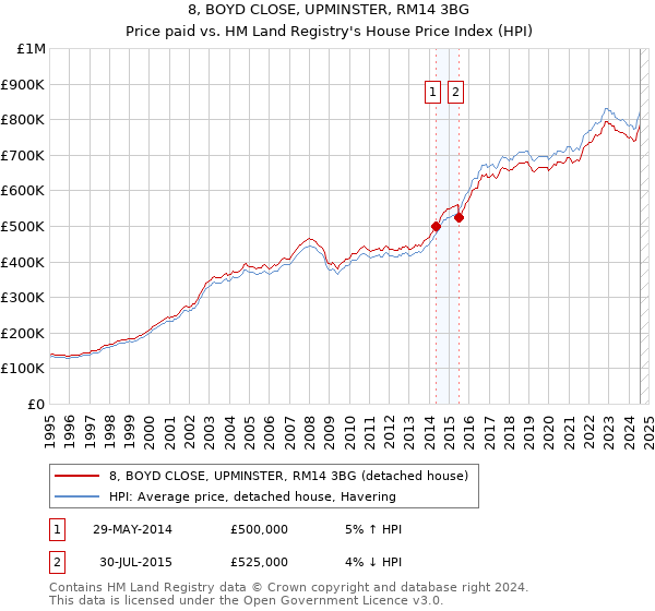 8, BOYD CLOSE, UPMINSTER, RM14 3BG: Price paid vs HM Land Registry's House Price Index