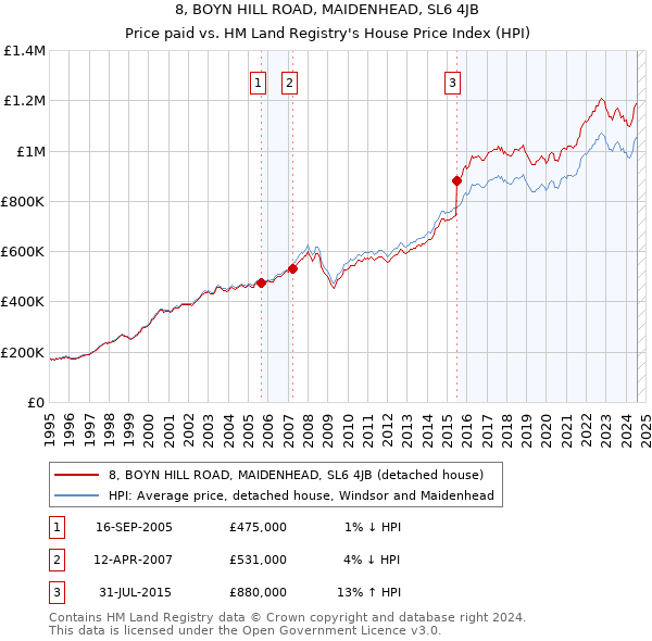 8, BOYN HILL ROAD, MAIDENHEAD, SL6 4JB: Price paid vs HM Land Registry's House Price Index