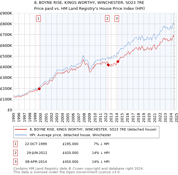 8, BOYNE RISE, KINGS WORTHY, WINCHESTER, SO23 7RE: Price paid vs HM Land Registry's House Price Index