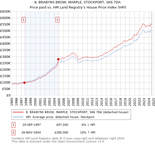 8, BRABYNS BROW, MARPLE, STOCKPORT, SK6 7DA: Price paid vs HM Land Registry's House Price Index