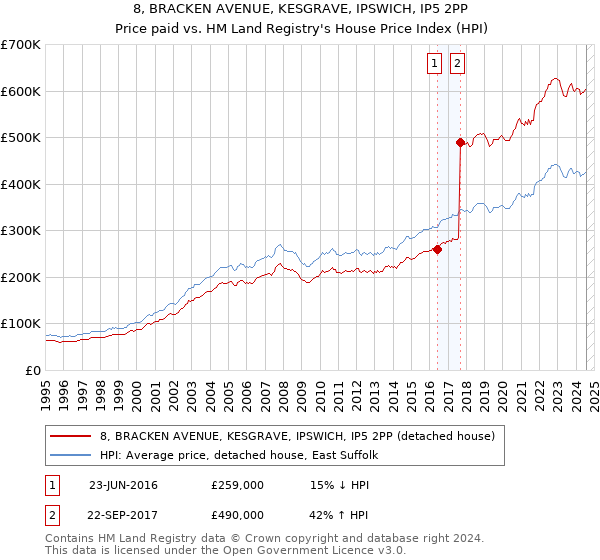 8, BRACKEN AVENUE, KESGRAVE, IPSWICH, IP5 2PP: Price paid vs HM Land Registry's House Price Index