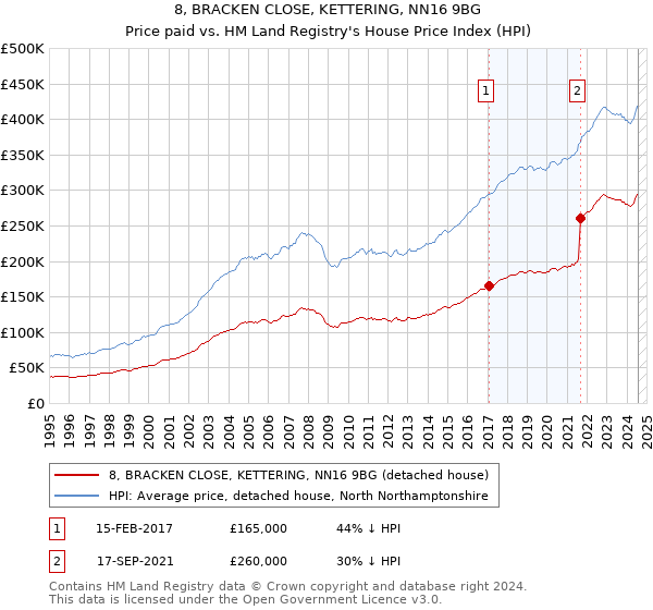 8, BRACKEN CLOSE, KETTERING, NN16 9BG: Price paid vs HM Land Registry's House Price Index