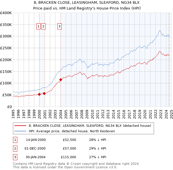 8, BRACKEN CLOSE, LEASINGHAM, SLEAFORD, NG34 8LX: Price paid vs HM Land Registry's House Price Index