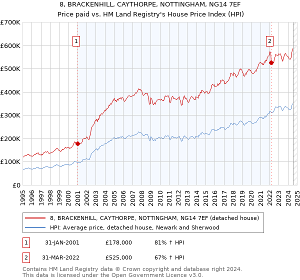 8, BRACKENHILL, CAYTHORPE, NOTTINGHAM, NG14 7EF: Price paid vs HM Land Registry's House Price Index